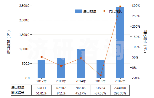 2012-2016年中國酯膠(HS38063000)進口量及增速統(tǒng)計 2012-2016年中國酯膠(HS38063000)進口量及增速統(tǒng)計